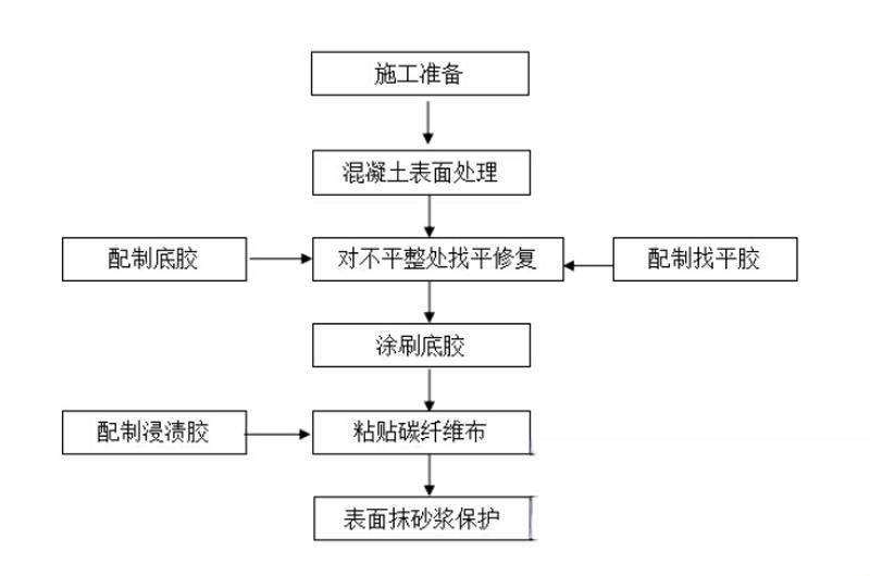 秦安碳纤维加固的优势以及使用方法